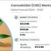 Saudi Arabia Cbd Products Market