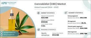 Saudi Arabia Cbd Products Market